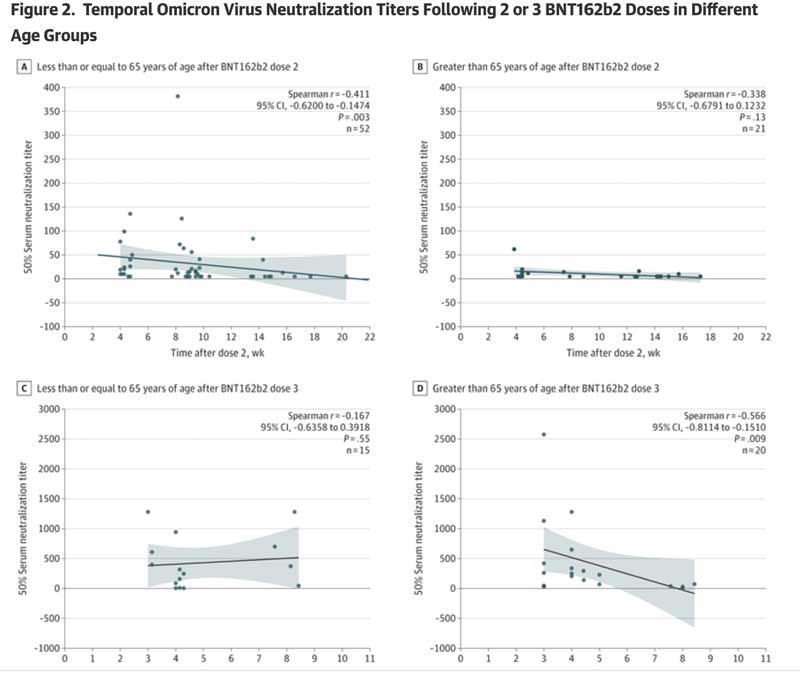 temporal omicron virus neutralization titers