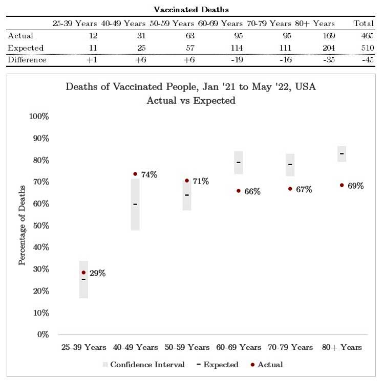 vaccinated deaths