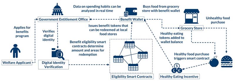 social benefits distribution