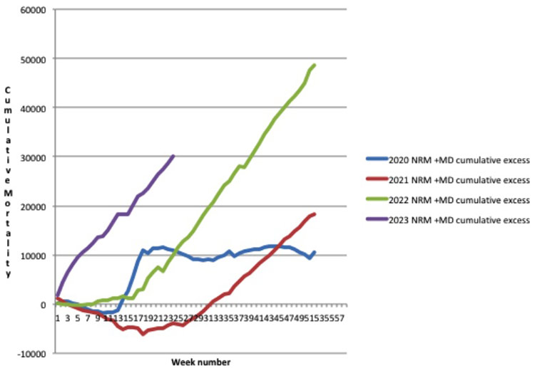 cumulative excess NRM